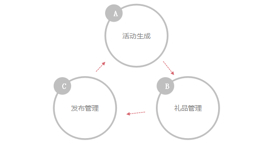 運營老司機分享實錄：一切不以精準為基礎(chǔ)的活動都是耍流氓